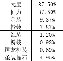 1912yx《战旗飘》寻宝概率公示